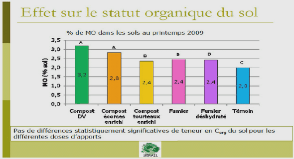 La fertilité des sols importance de la matière organique