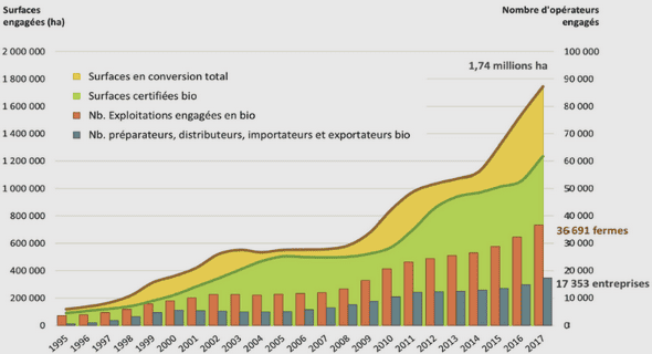 Agriculture biologique un accélérateur économique à la résonance sociale et sociétale